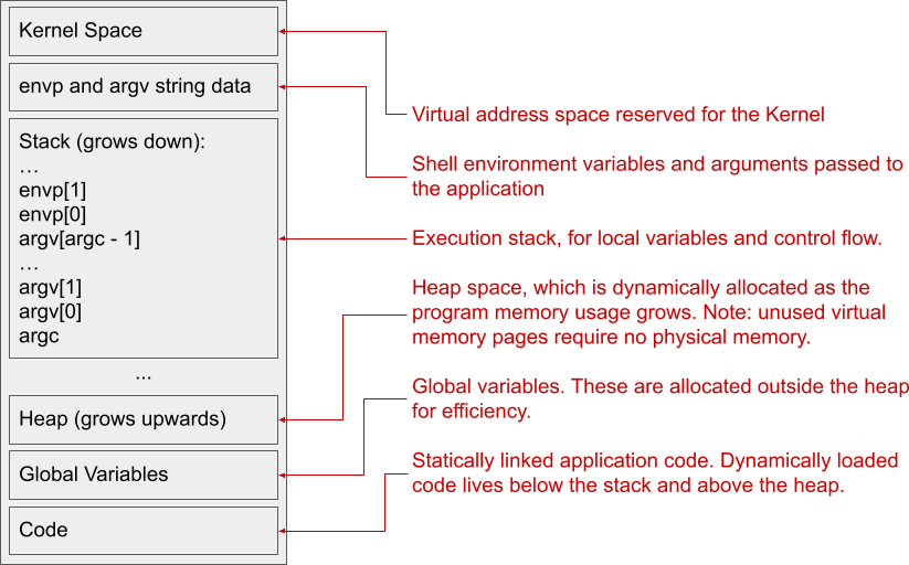 Memory Layout